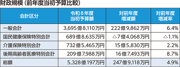 財政規模（前年度当初予算比較）