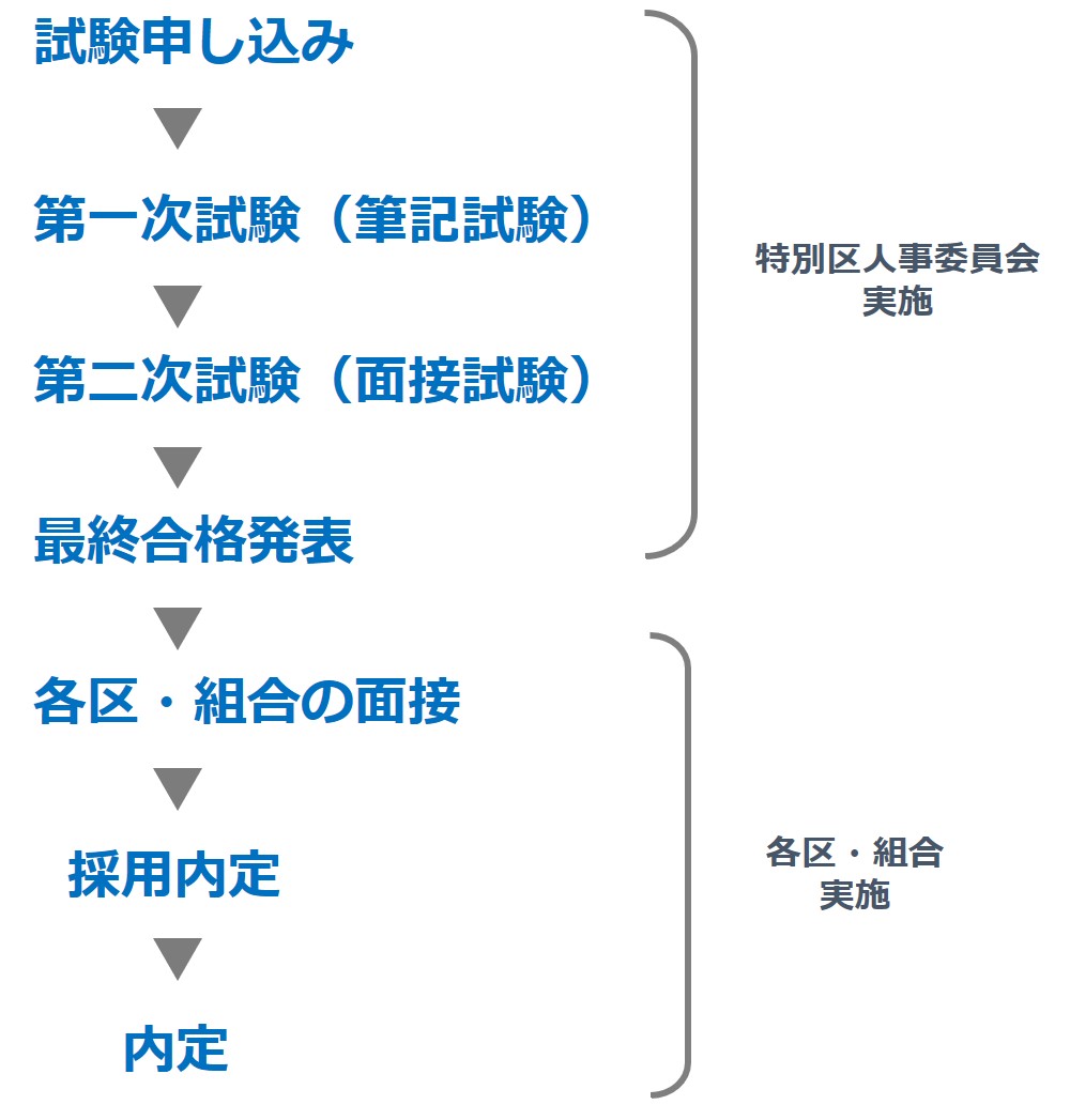 試験の流れ
