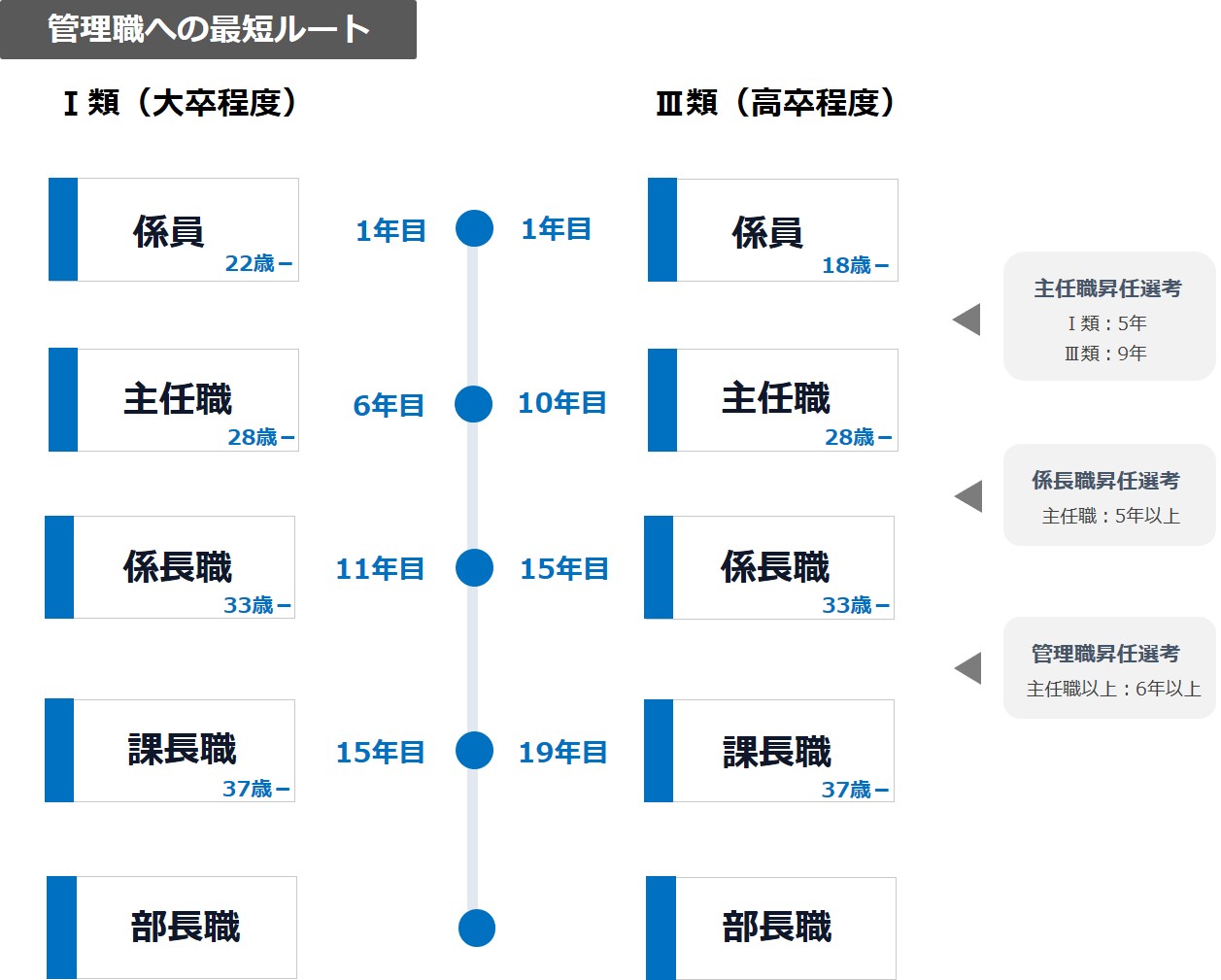キャリアアップ