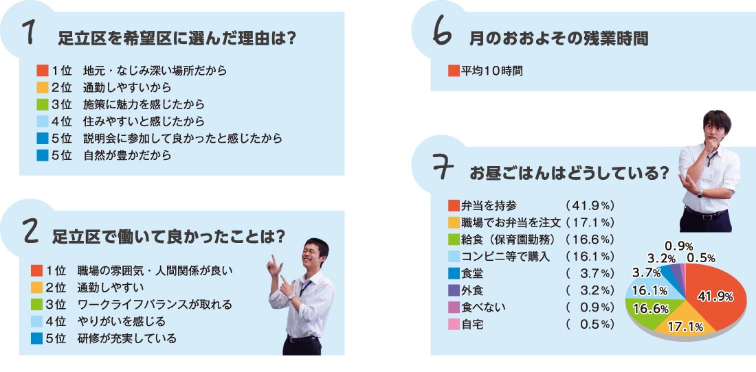 足立区を選んだ理由は?働いて良かったことは?残業時間は?お昼ご飯はどうしてる?