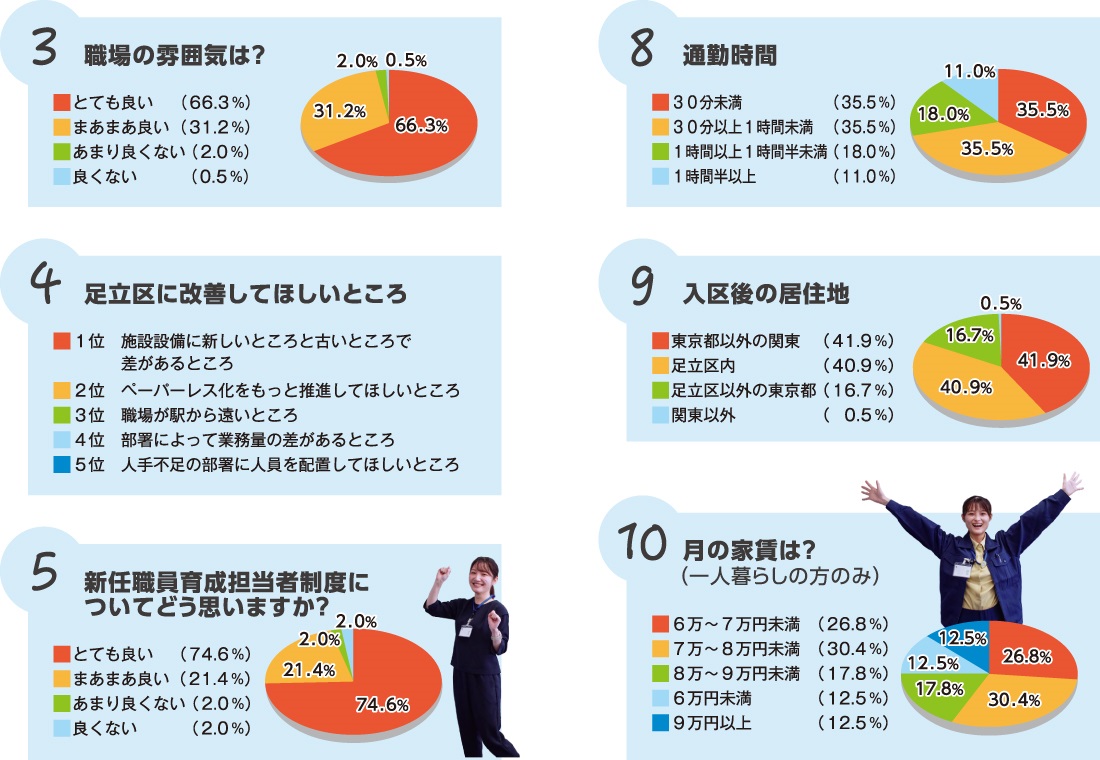 職場の雰囲気は?改善して欲しいところは?新任職員育成担当者制度はどう思う?通勤時間、居住地、家賃は?
