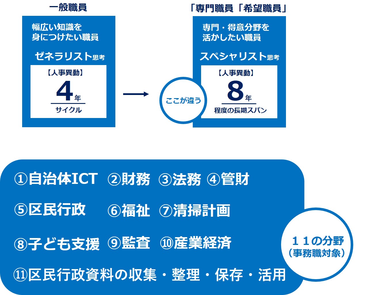 複線型人事制度