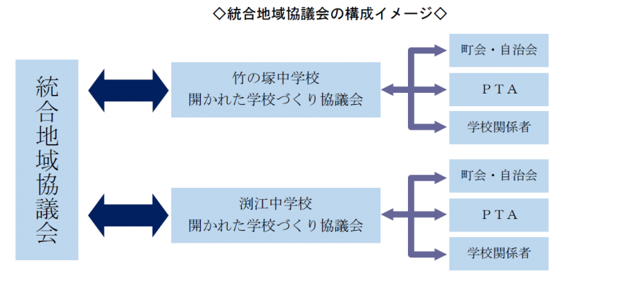 統合地域協議会2版