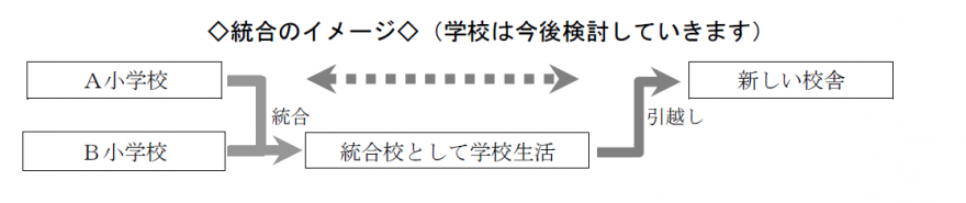 統合のイメージ