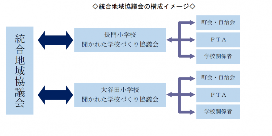 統合地域協議会