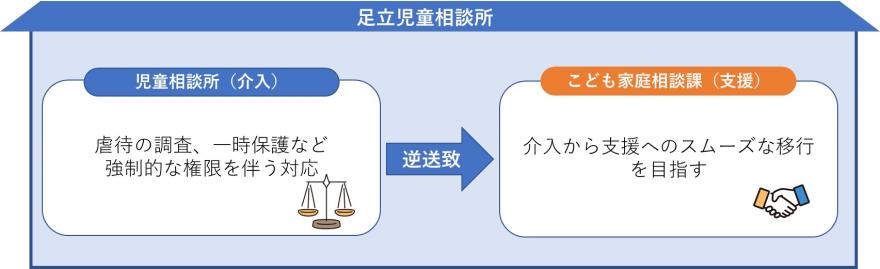支援と介入のイメージ図