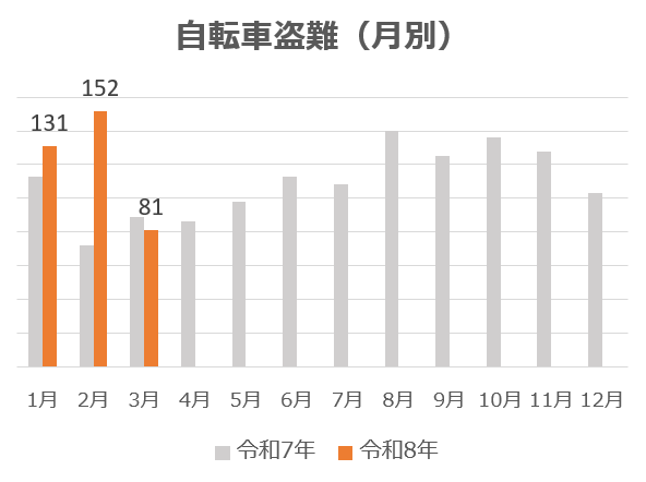 自転車