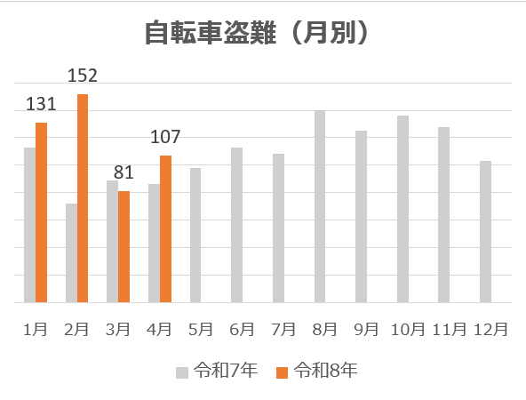 自転車