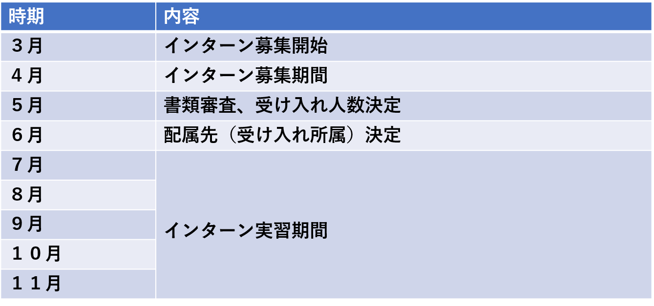 インターンシップ流れ