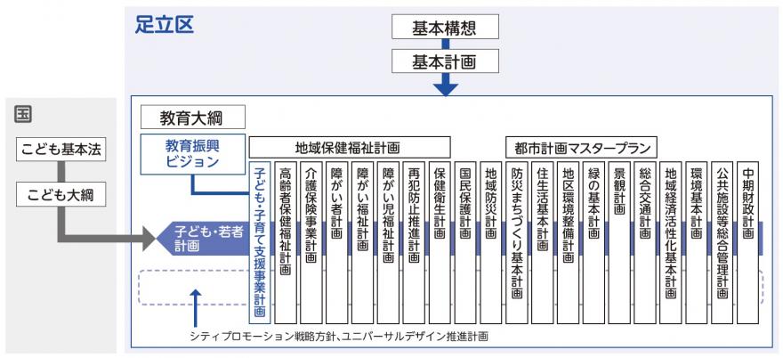 区の計画体制