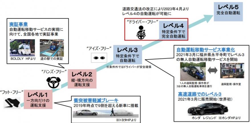 自動運転技術概要図
