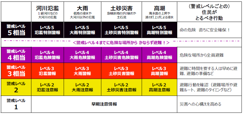 新たな防災気象情報
