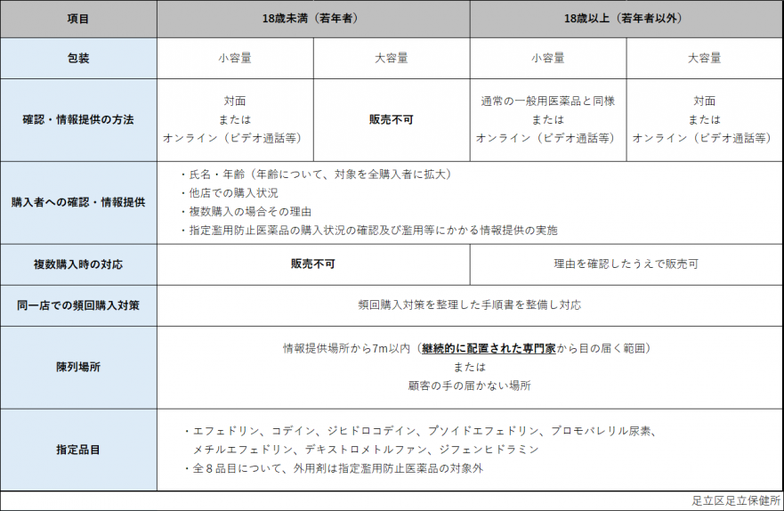 濫用防止