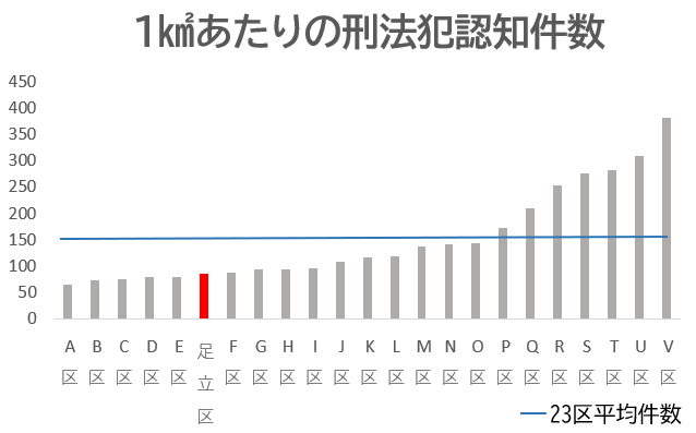 面積比件数