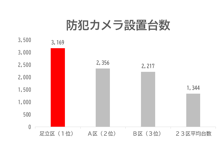 防犯カメラ設置台数