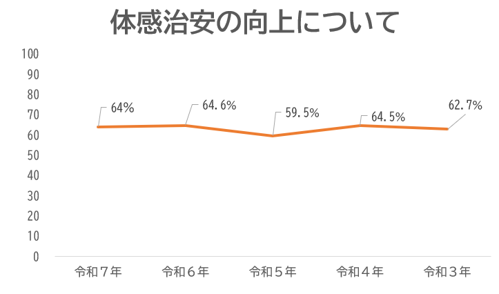 体感治安数値