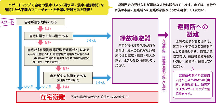 ハザードマップで自宅の浸水リスク（浸水深・浸水継続時間）を確認したら下図のフローチャートを参考に避難方法を確認！