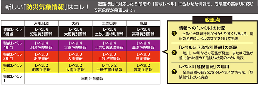 避難行動に対応した5 段階の「警戒レベル」に合わせた情報を、危険度の高まりに応じて気象庁が発表します