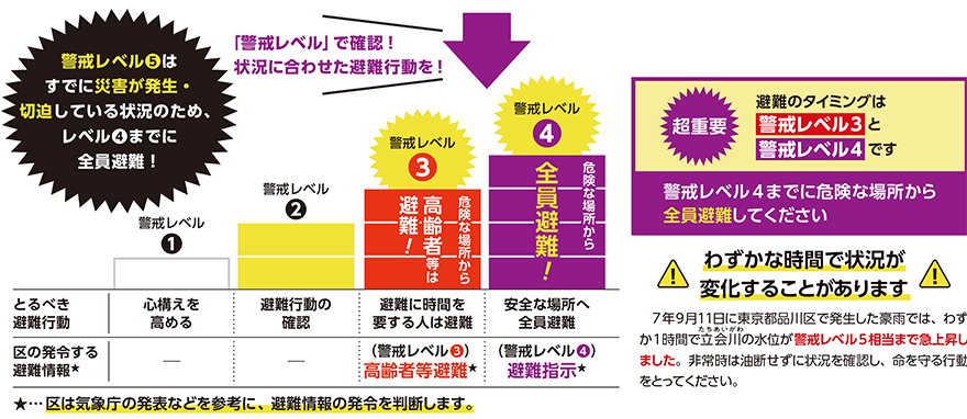「警戒レベル」で確認！状況に合わせた避難行動を！