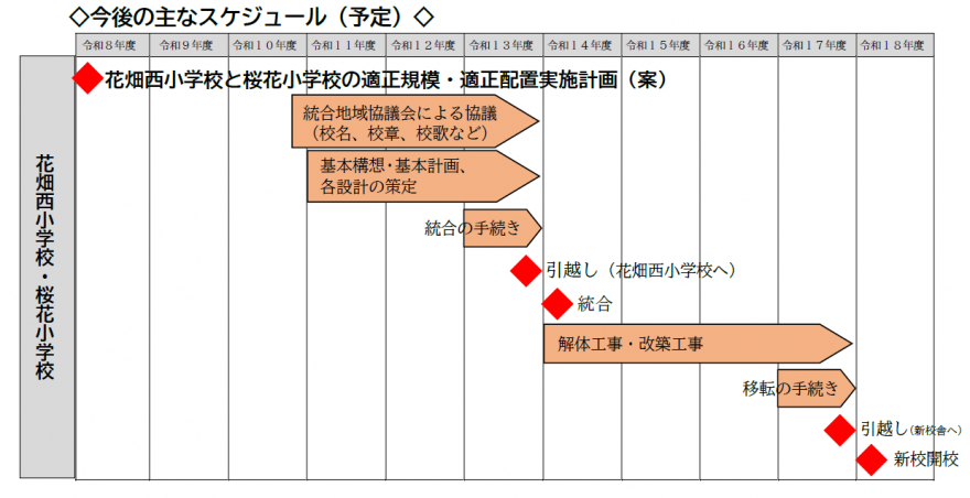 今後のスケジュール