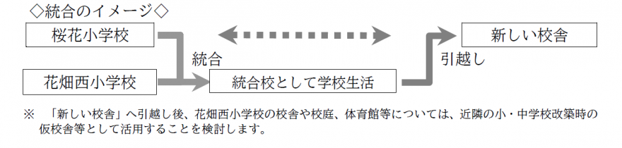 統合のイメージ