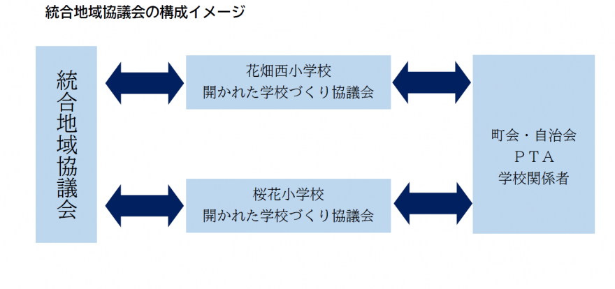 統合地域協議会構成