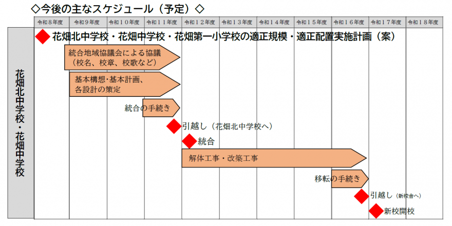 統合のスケジュール