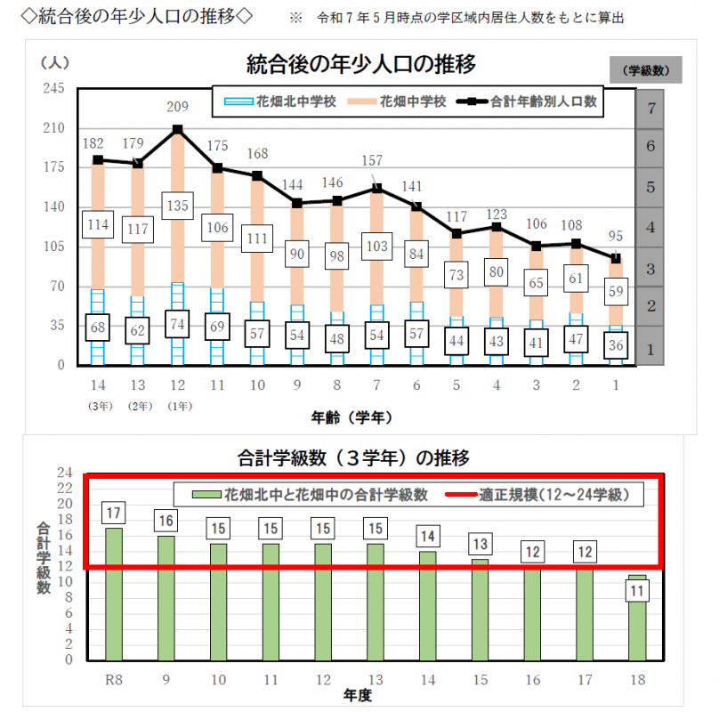統合後グラフ