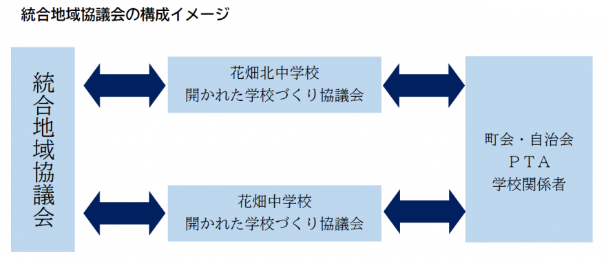 構成2