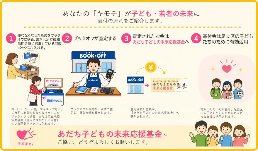 寄附の流れ