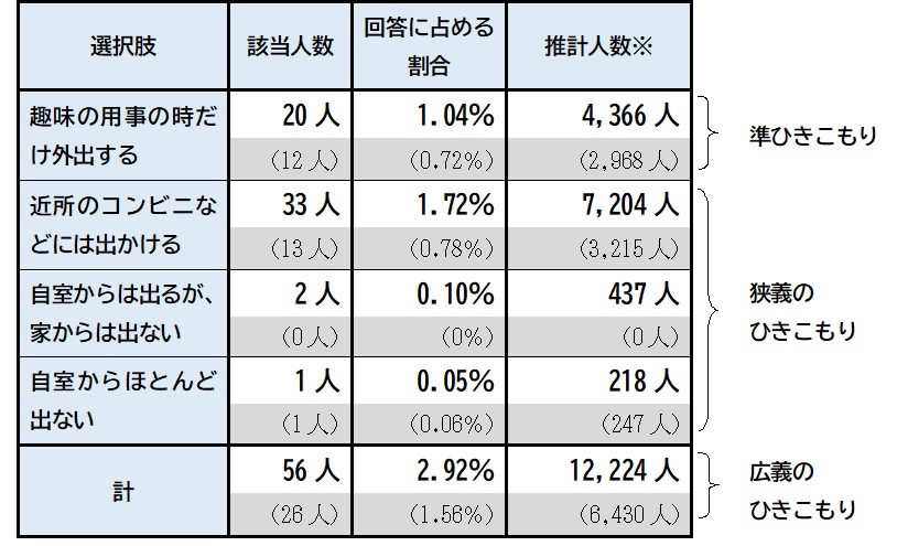ひきこもりの推計人数