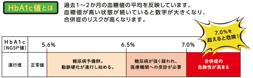 ヘモグロビンA1cとは