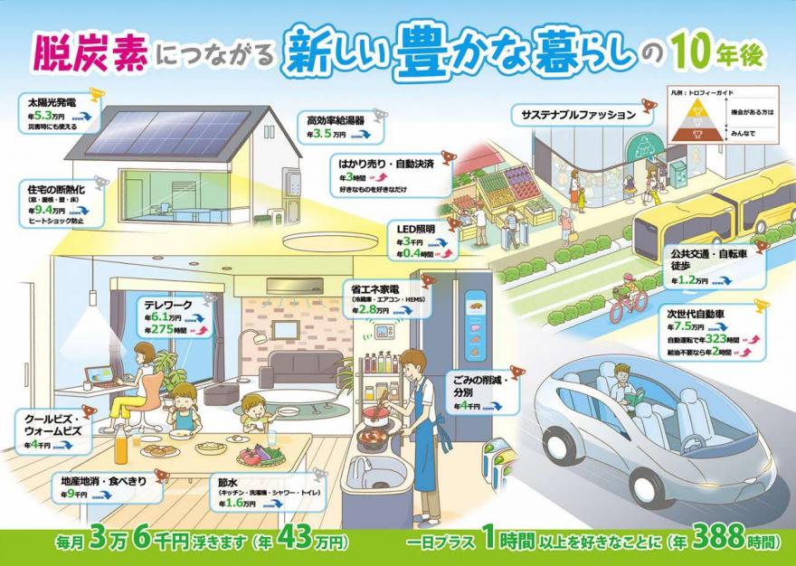 デコ活環境省ページ