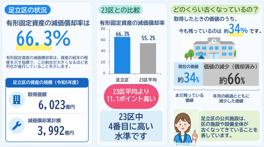 有形固定資産減価償却率