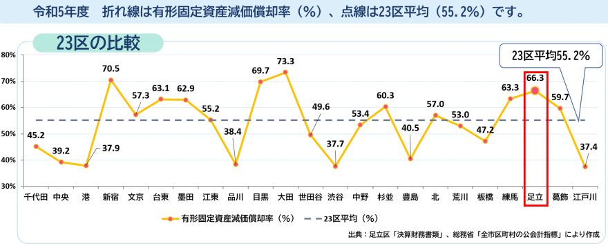 有形固定資産減価償却率の23区比較